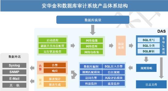 数据库安全审计系统介绍