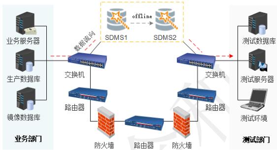 数据脱敏常用部署方法