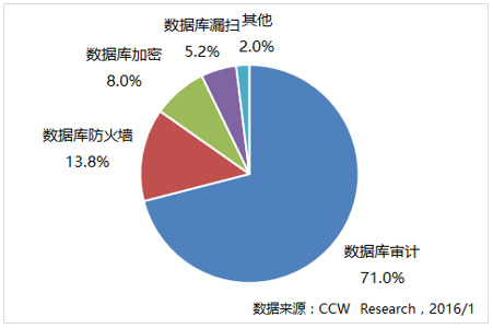 2015年中国数据库安全市场产品结构