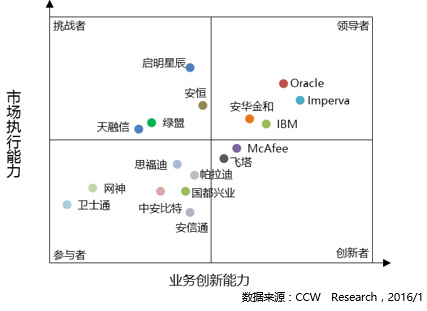 2015年中国数据库安全市场厂商竞争力分析