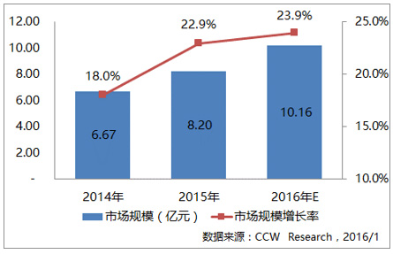 2014年~2016年中国数据库安全市场规模及增长