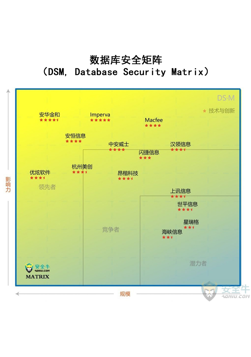 安全牛数据库安全矩阵图最具影响力企业