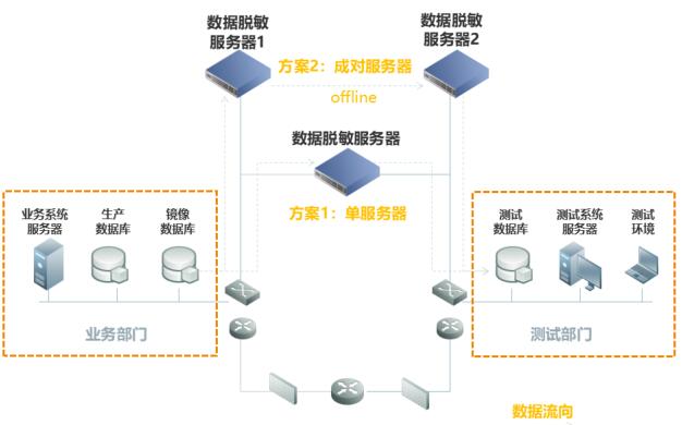 动态数据脱敏和静态数据脱敏有什么区别2