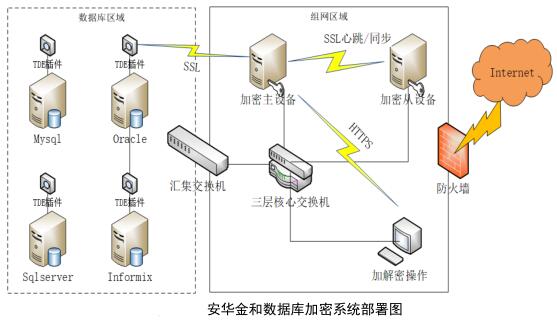 数据库加密系统部署方式