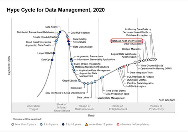 入选Gartner&amp;ldquo;数据管理&amp;rdquo;领域技术成熟度曲线研究报告