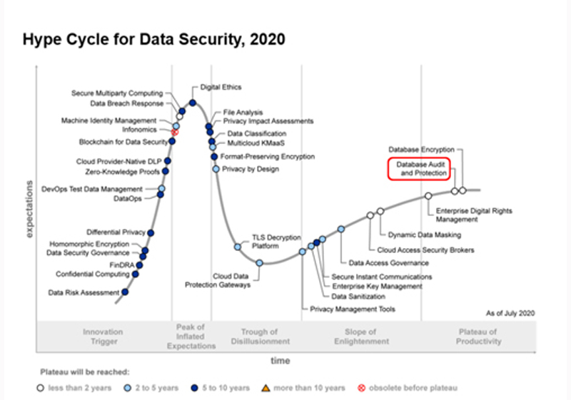 入选Gartner&amp;ldquo;数据安全&amp;rdquo;领域技术成熟度曲线研究报告