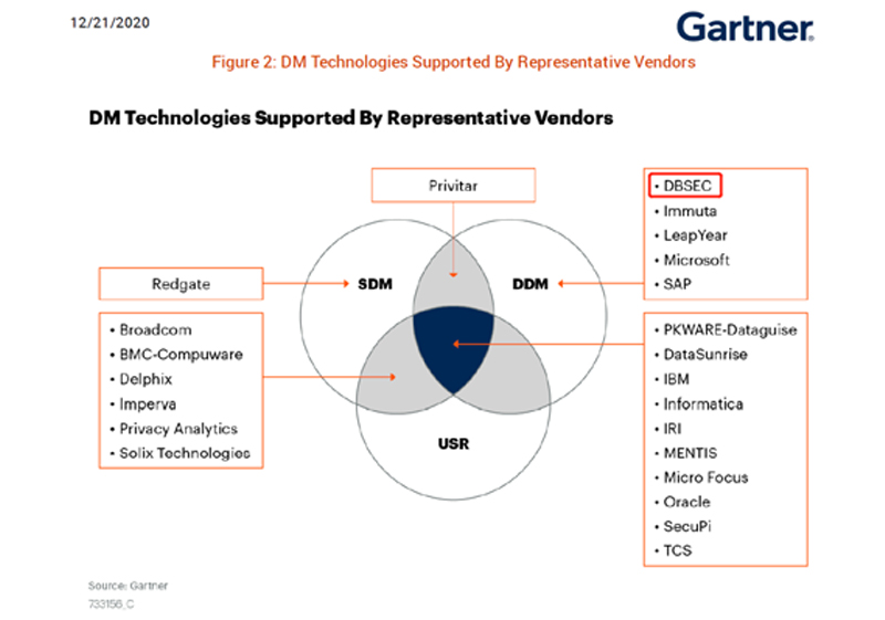 国内唯一入选Gartner数据脱敏领域代表厂商