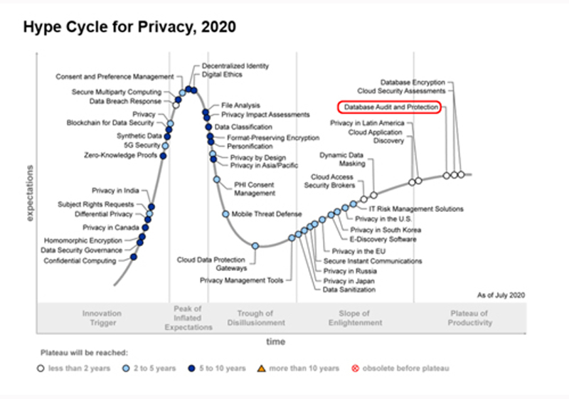 入选Gartner“隐私保护”领域技术成熟度曲线研究报告
